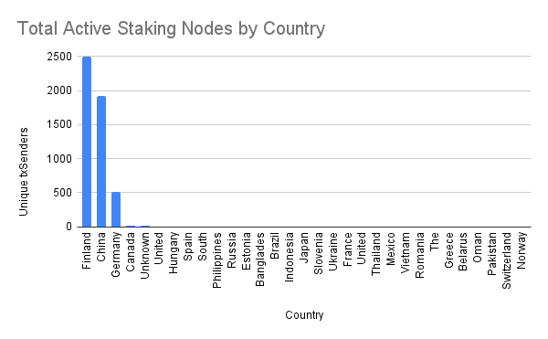 chart-Unique-txSenders-vs.-Country-April-2025.png